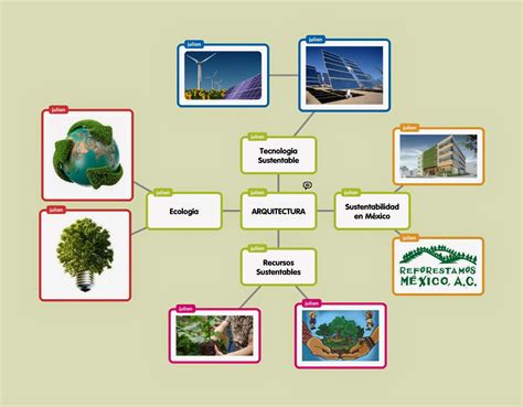 Desarrollo Sustentable En La Arquitectura Mapa Mental