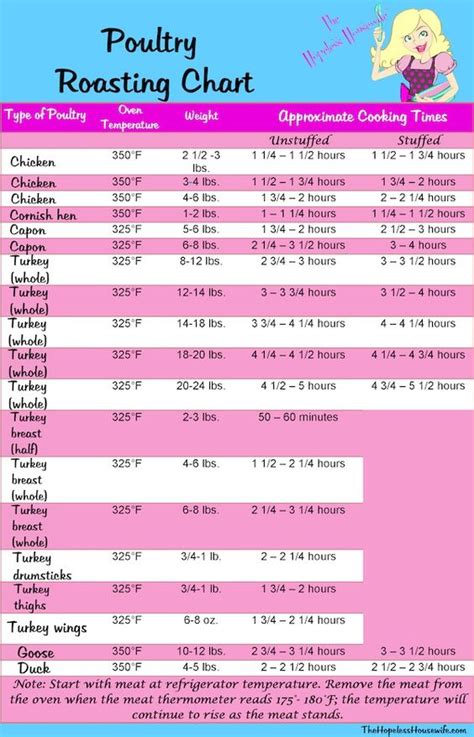 The safe internal temperature for cooked chicken is 165° fahrenheit (75° celsius). Poultry Roasting Time Chart - The Hopeless Housewife ...