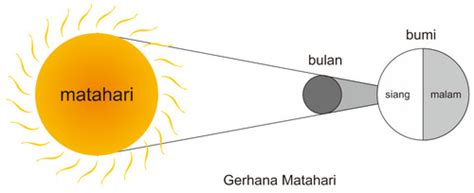 Prominen dapat dilihat daripada sisi matahari semasa gerhana matahari prominen : Apa Pengertian Gerhana (Eclipse)?