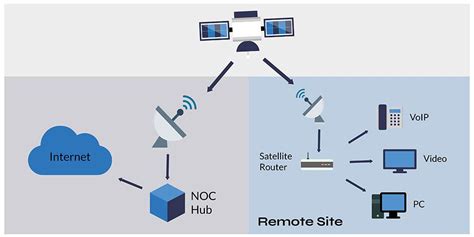 How Does Satellite Internet Work Ground Control