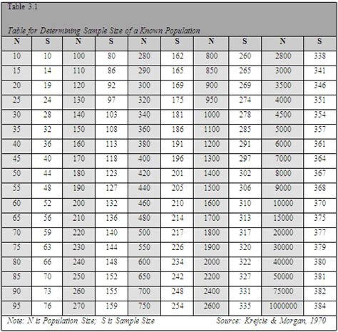 Sample size was calculated according krejcie and morgan (1970). EDUCATION OF VISUAL ART : RESEARCH POPULATION (Krejcie and ...