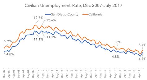 According to the department of statistics. San Diego's job growth in the past 10 years