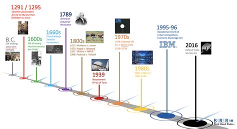 Where have all the secrets gone? Long time passing. - Fair Competition Law