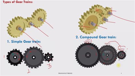 Types Of Gears Classification Of Gears Types Of Gear Trains Kulturaupice