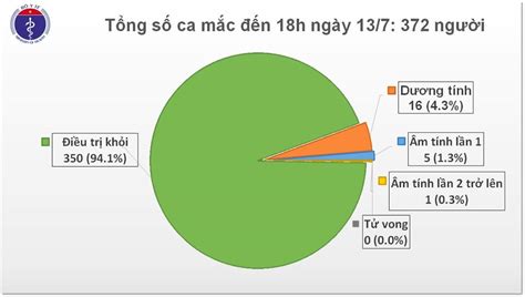 Vaccine rollout as of jul 28: 88 ngày Việt Nam không có ca lây nhiễm trong cộng đồng ...