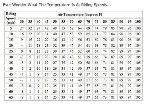 Motorcycle Windchill Chart