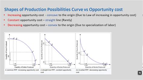 Lecture Shapes Of PPC And Marginal Opportunity Costfor O A Levels YouTube
