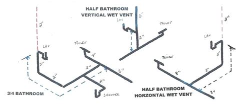 Vent pipes extend from the drainpipes up through the roof to provide that passage while also carrying odors out of the house. Plumbing Vent Diagram: How to Properly Vent Your Pipes