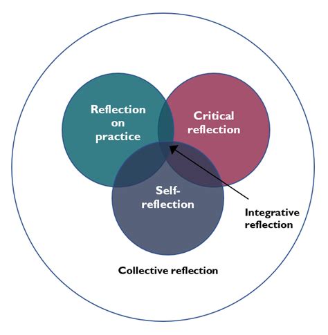Reflective Practice Types Of Reflection