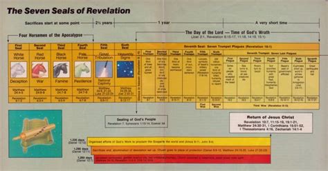 The Seven Seals Of Revelation Explained Book Of Revelation
