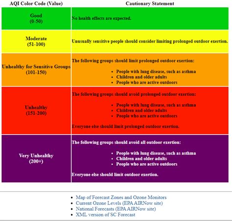 Understanding Ground Level Ozone Forecasts Live Healthy Sc