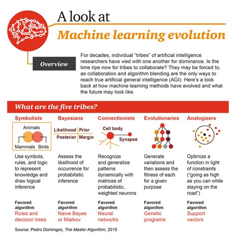 A Look At Machine Learning Evolution Infographic Visualistan