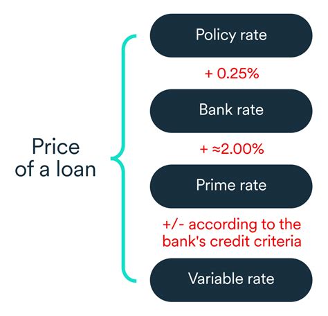 What Is The Prime Interest Rate Bdcca