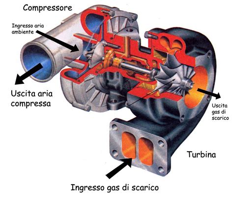 Schema Turbocompressore Auto Tecnica