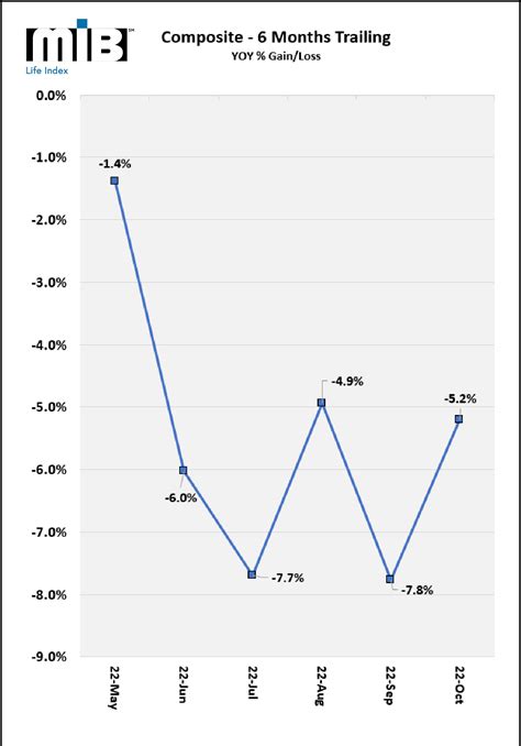MIB on Twitter: "U.S. Life Insurance Activity Continues to Decline YOY