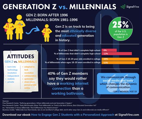 Infographic Gen Z Vs Millennials Signal Vine Infographic