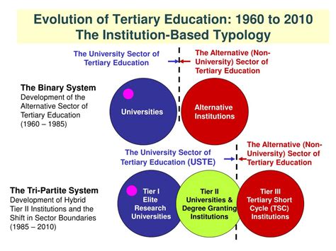 Ppt Tertiary Education In The Knowledge Economy Powerpoint