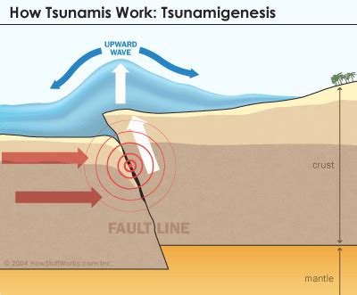 A sudden violent movement of the earth's surface, sometimes causing great damage: Science Dictionary: Tsunami