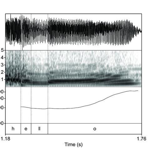 Labelled Waveform Spectrogram And Pitch Trace Of The Same Utterance As