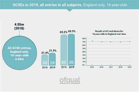 Maybe you would like to learn more about one of these? Guide to GCSE results for England, 2019 - GOV.UK