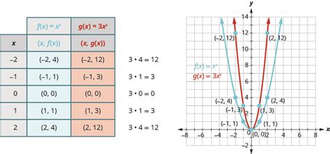 Graph Quadratic Functions Using Transformations · Intermediate Algebra