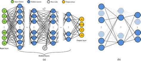Schematic Diagram Of The Deep Neural Network A An Architecture Of