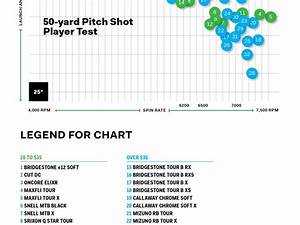 Best Golf Balls 2020 This Data Will Help You Choose The Perfect Golf