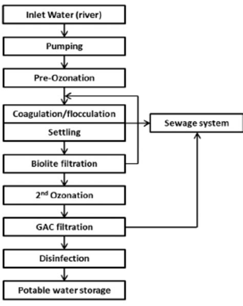 Flowchart Of The Potable Water Production Plant Used In The Case Study