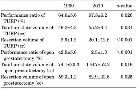 Comparisons Between Vs In The TURP And Open Prostatectomy Groups Download