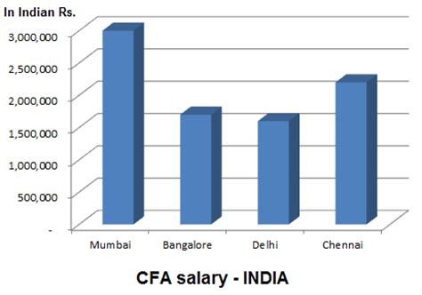 Average base salary per year: What is the expected job profile and salary of a CFA level ...
