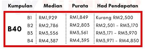 B40, m40 dan t20 adalah takrifan yang digunakan bagi pendapatan isi rumah golongan masyarakat di malaysia. Maksud B40 M40 T20 Golongan Isi Rumah Ikut Pendapatan