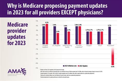Medicare physician payment reform is long overdue  American Medical