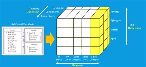 همه چيز درمورد مکعب داده Data Cube و Olap با مثال عملي خانه بیگ دیتا