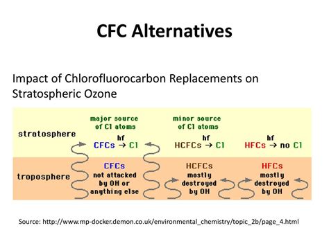 Chlorofluorocarbons Cfcs And Their Impact On Environment Ppt Download