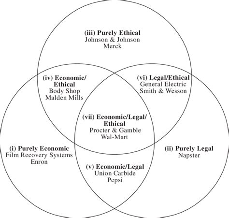 The Three Domain Model Of Corporate Social Responsibility Corporate