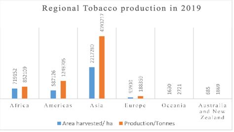 Tobacco Production In All World Regions In 2019 Source Of Data Is Faostat Download