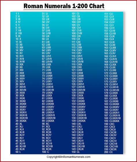 Roman Numerals 1 200 Printable Chart
