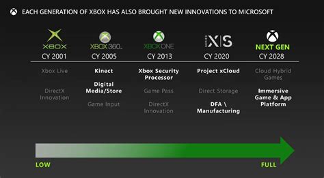 Next Gen Xbox Everything You Need To Know About Microsofts Game