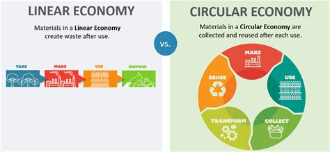 What Is A Circular Economy And Why Is It So Important Nature Canada