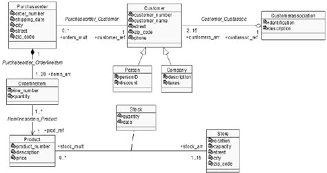 Class Diagram For A Purchase Order Application Download Scientific