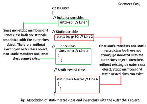 Static Nested Class In Java Example Use Scientech Easy