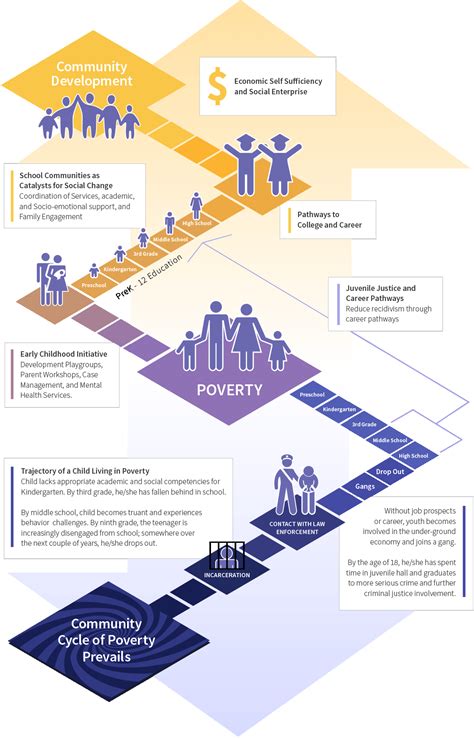 Breaking The Cycle Of Poverty Diagram