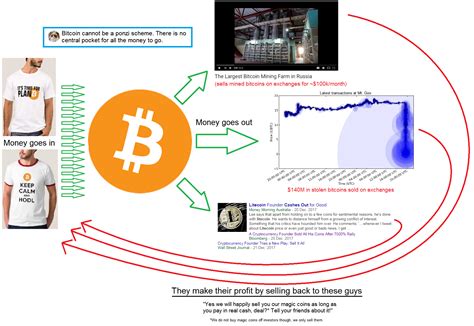 A Simple Infographic To Explain What A Ponzi Scheme Looks Like Rbuttcoin
