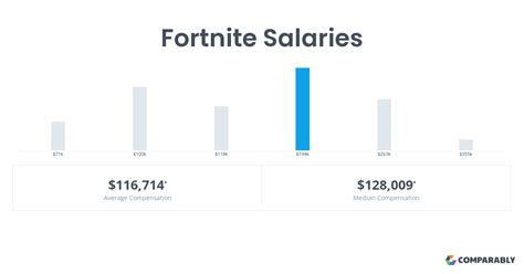 Fortnite Salaries Comparably
