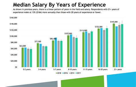 Median UX Salary $95k and More from the UXPA Salary Survey 