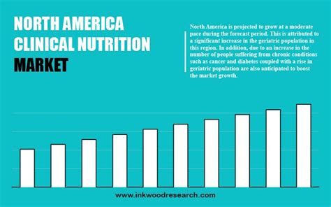 North America Clinical Nutrition Market Growth Share Size