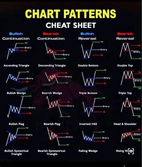 Chart Patterns Cheat Sheet Braylenrilterrell Riset