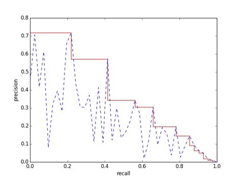 Python How To Draw A Precision Recall Curve With Interpolation In Python