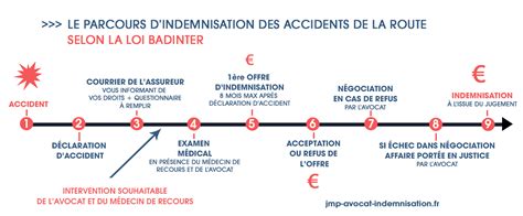 Processus D Indemnisation Des Victimes Daccidents De La Route