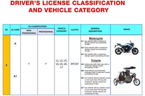 Lto Is Changing Drivers License Restriction Codes Motorcycle News